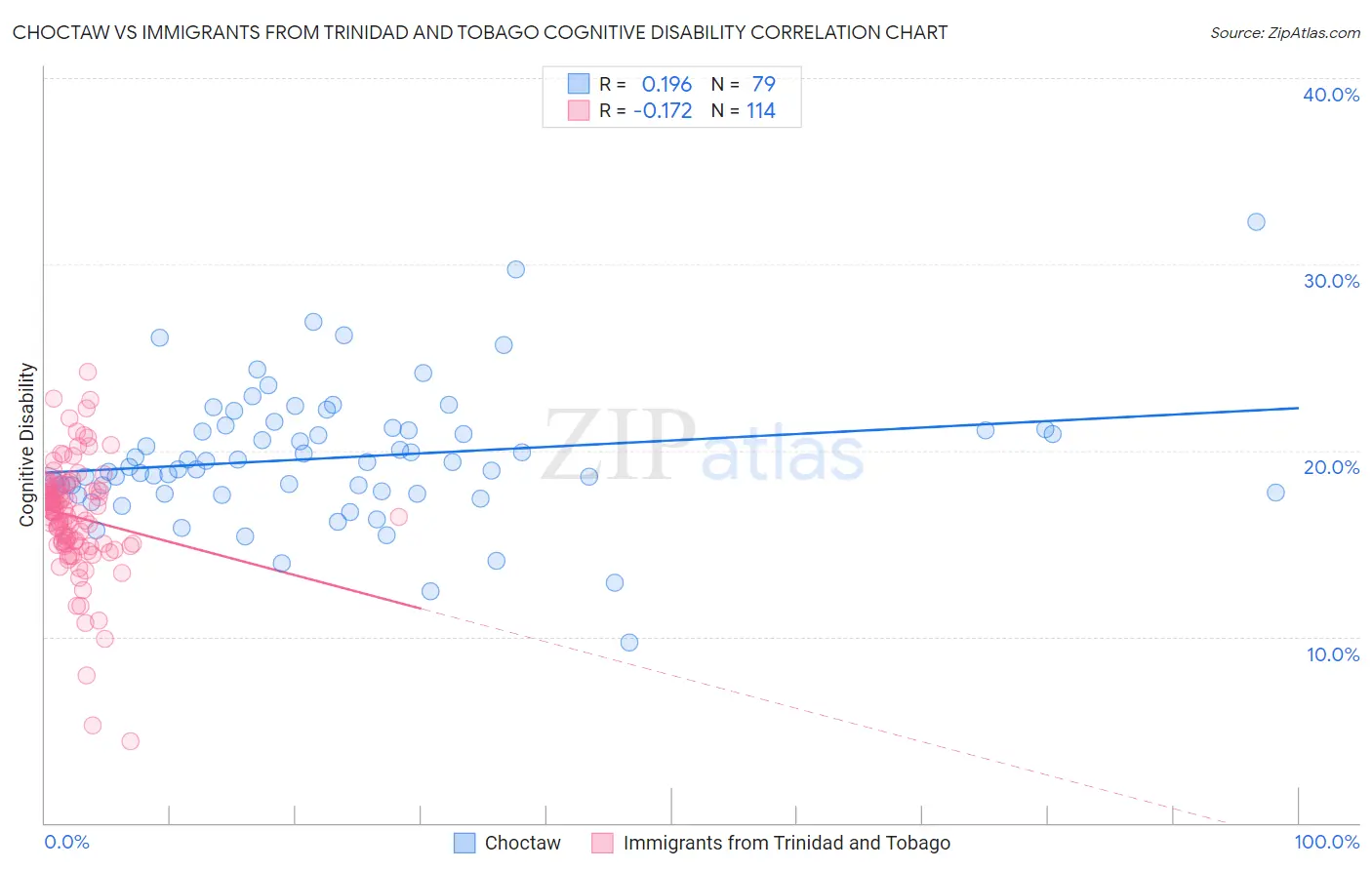Choctaw vs Immigrants from Trinidad and Tobago Cognitive Disability