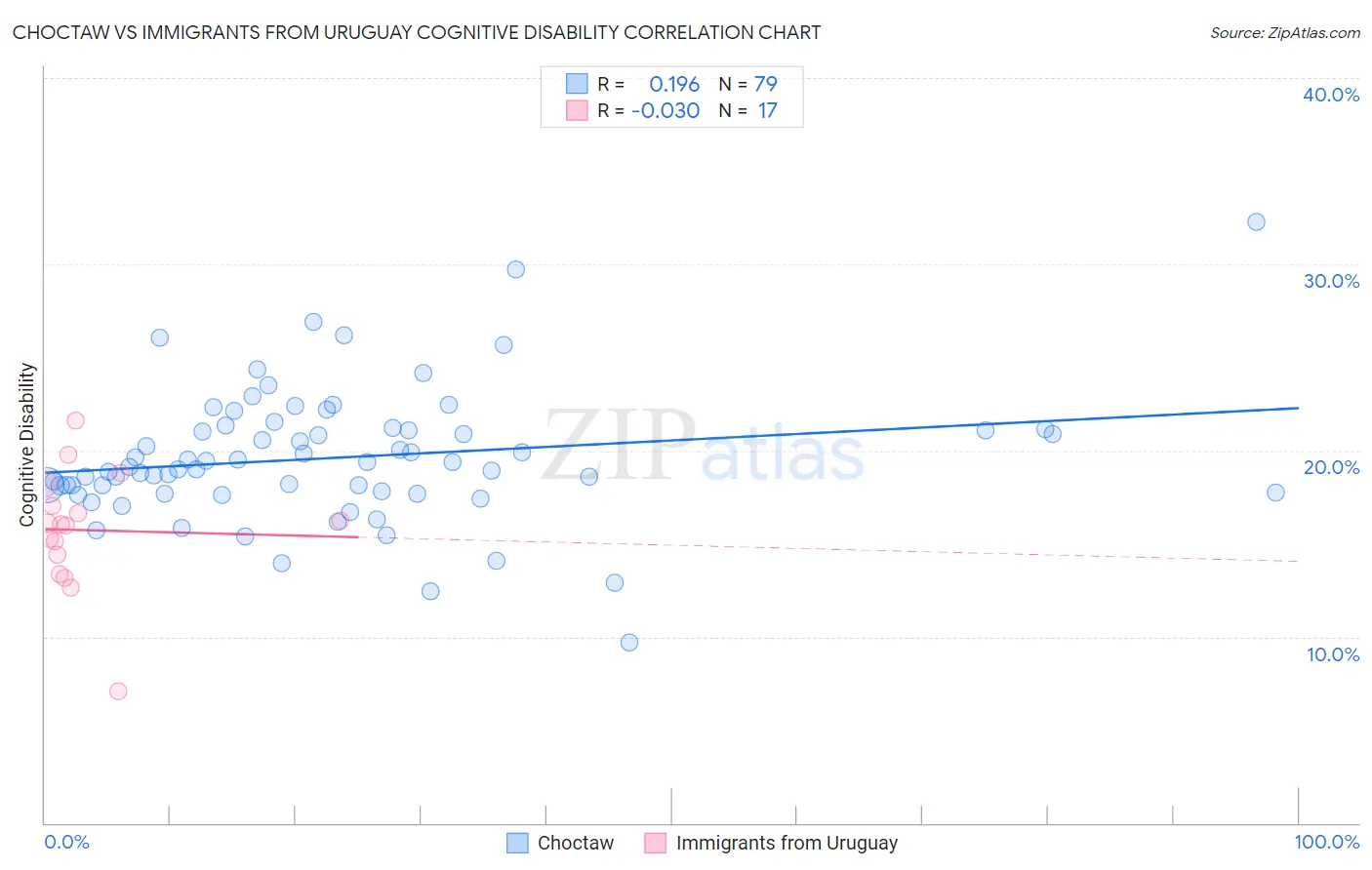 Choctaw vs Immigrants from Uruguay Cognitive Disability