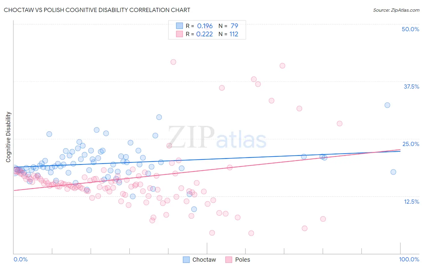 Choctaw vs Polish Cognitive Disability