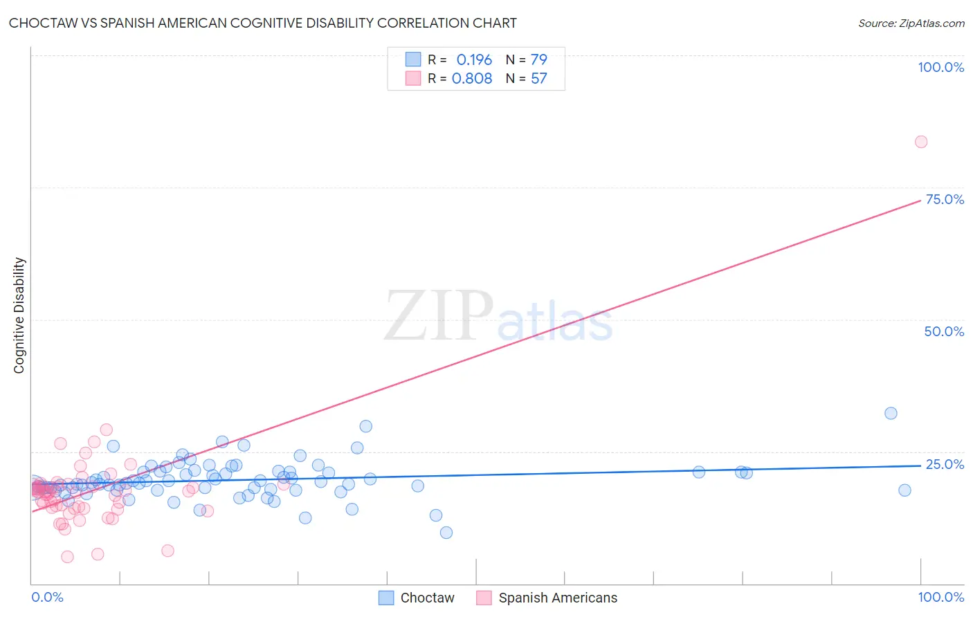 Choctaw vs Spanish American Cognitive Disability