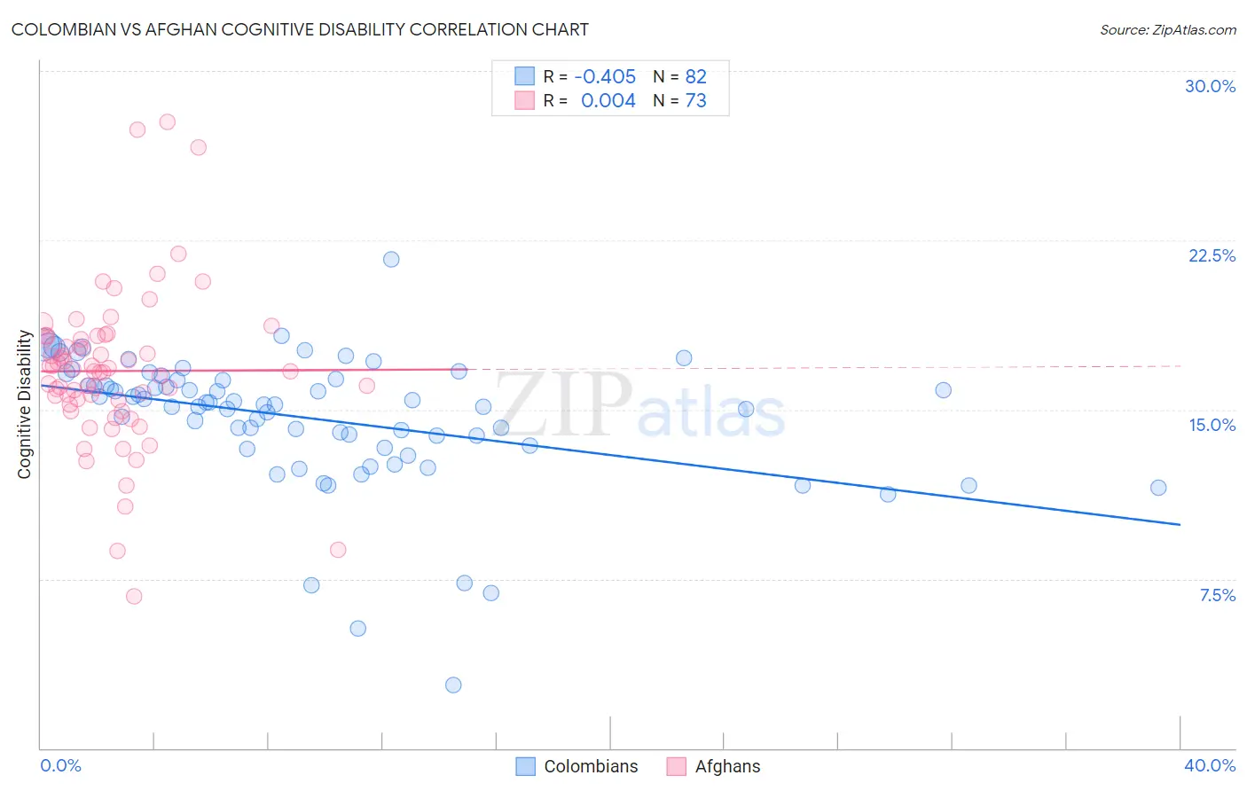 Colombian vs Afghan Cognitive Disability