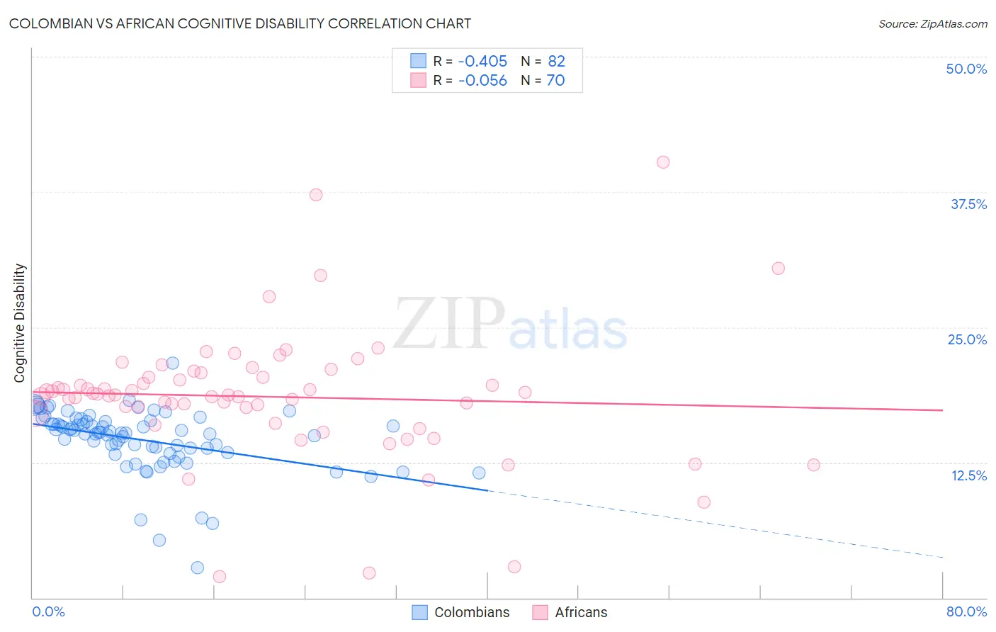 Colombian vs African Cognitive Disability