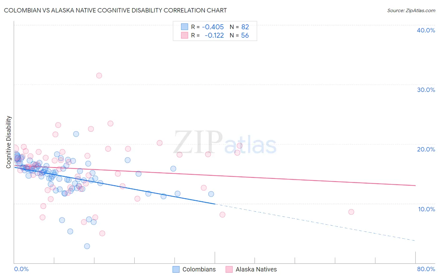 Colombian vs Alaska Native Cognitive Disability