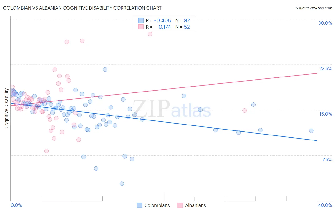 Colombian vs Albanian Cognitive Disability