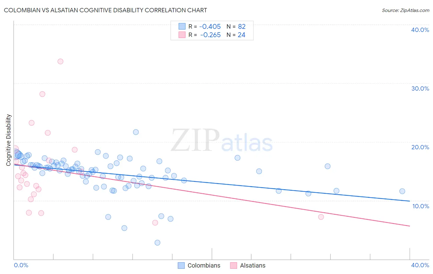 Colombian vs Alsatian Cognitive Disability