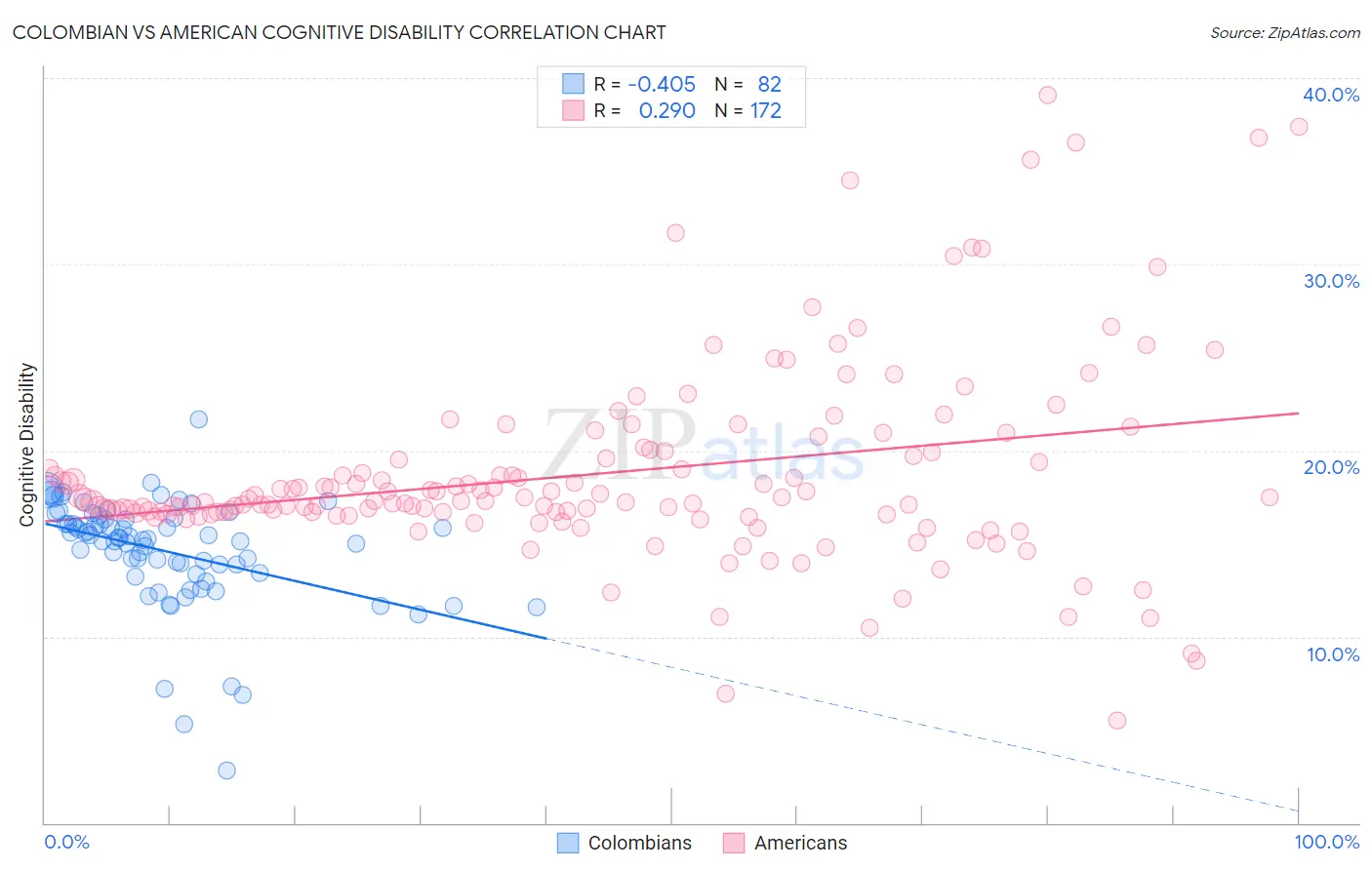 Colombian vs American Cognitive Disability