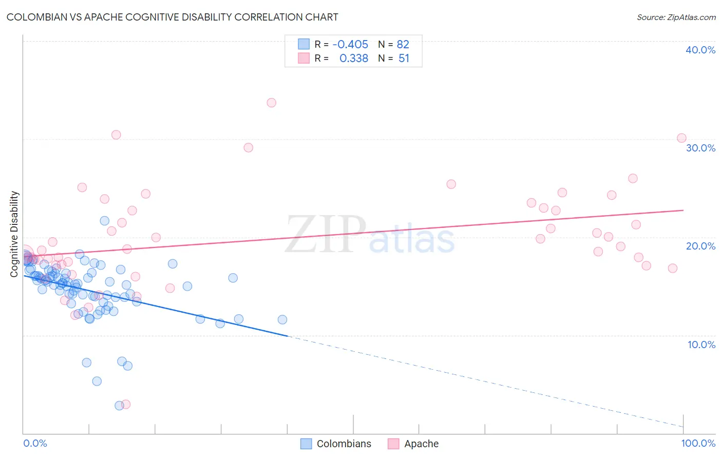 Colombian vs Apache Cognitive Disability