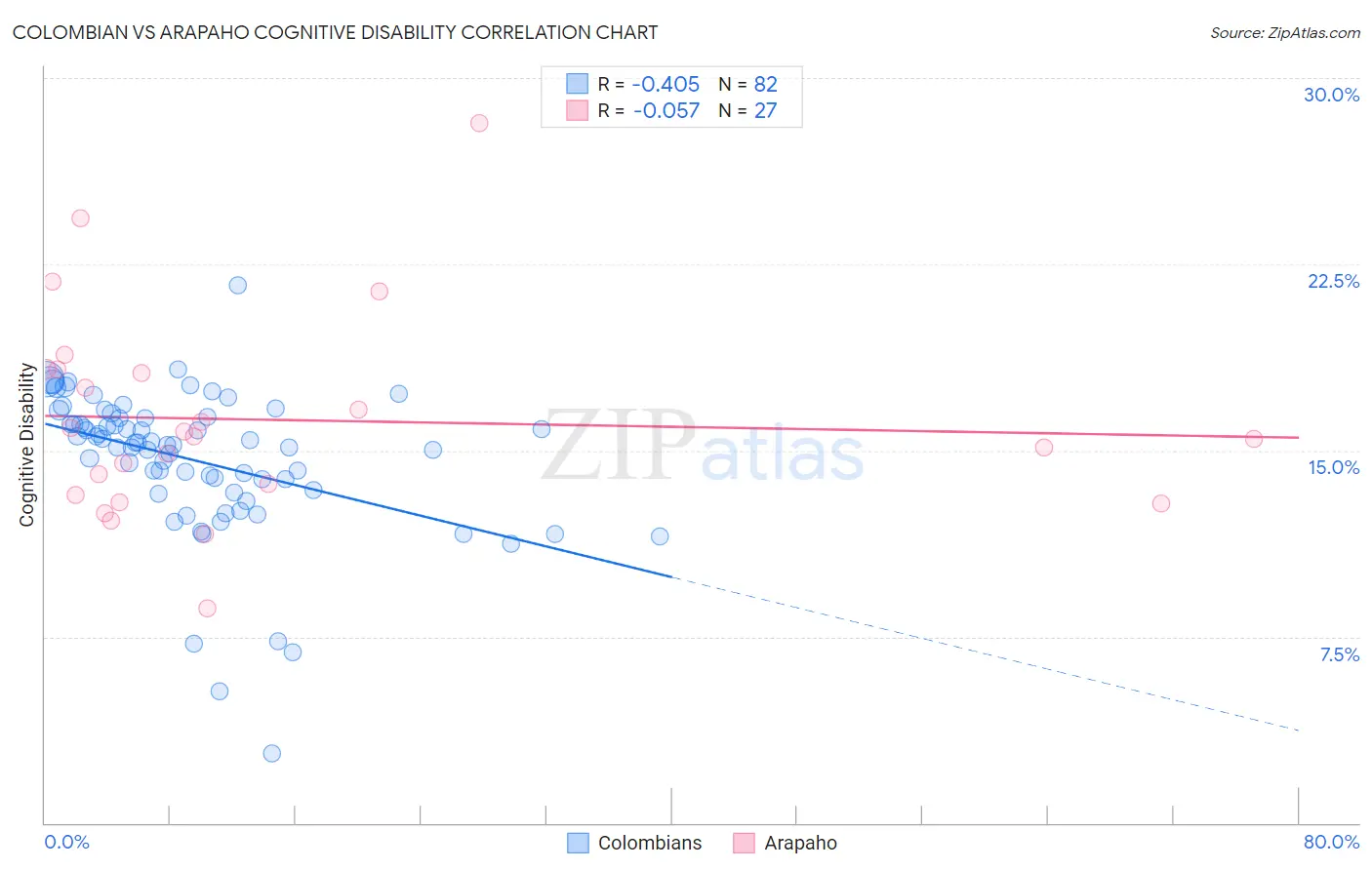 Colombian vs Arapaho Cognitive Disability