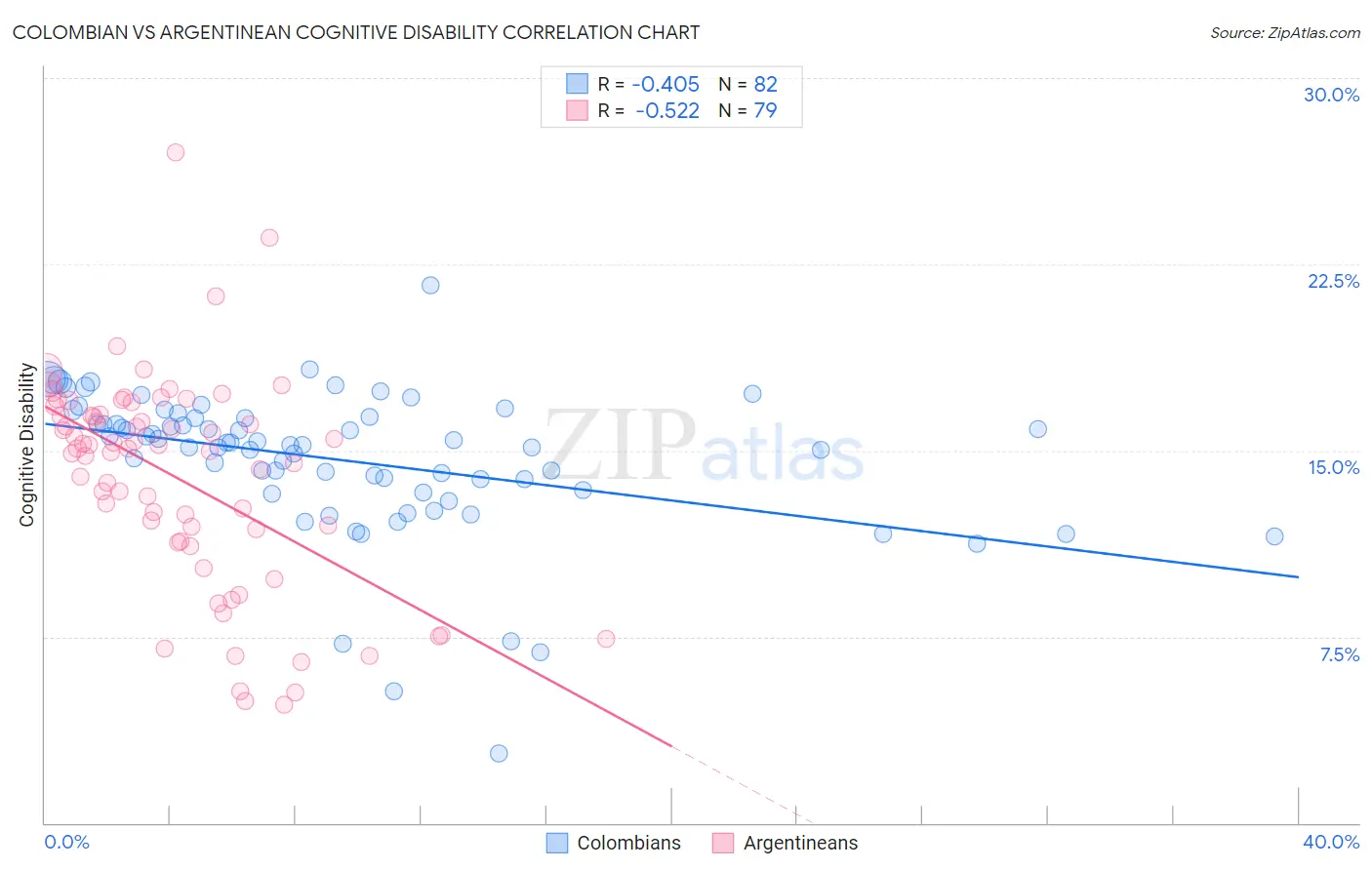 Colombian vs Argentinean Cognitive Disability