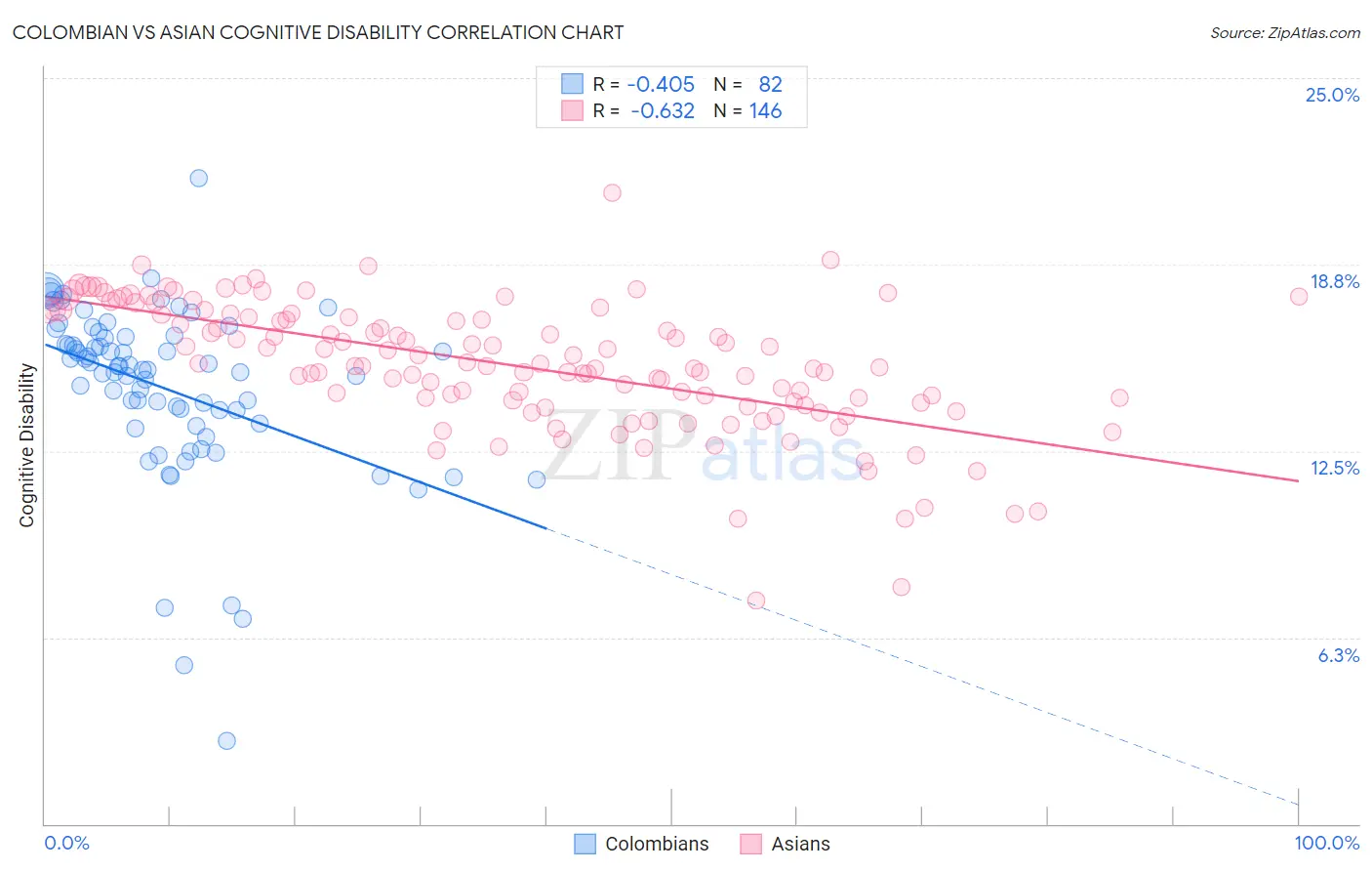 Colombian vs Asian Cognitive Disability
