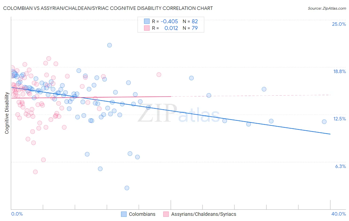Colombian vs Assyrian/Chaldean/Syriac Cognitive Disability
