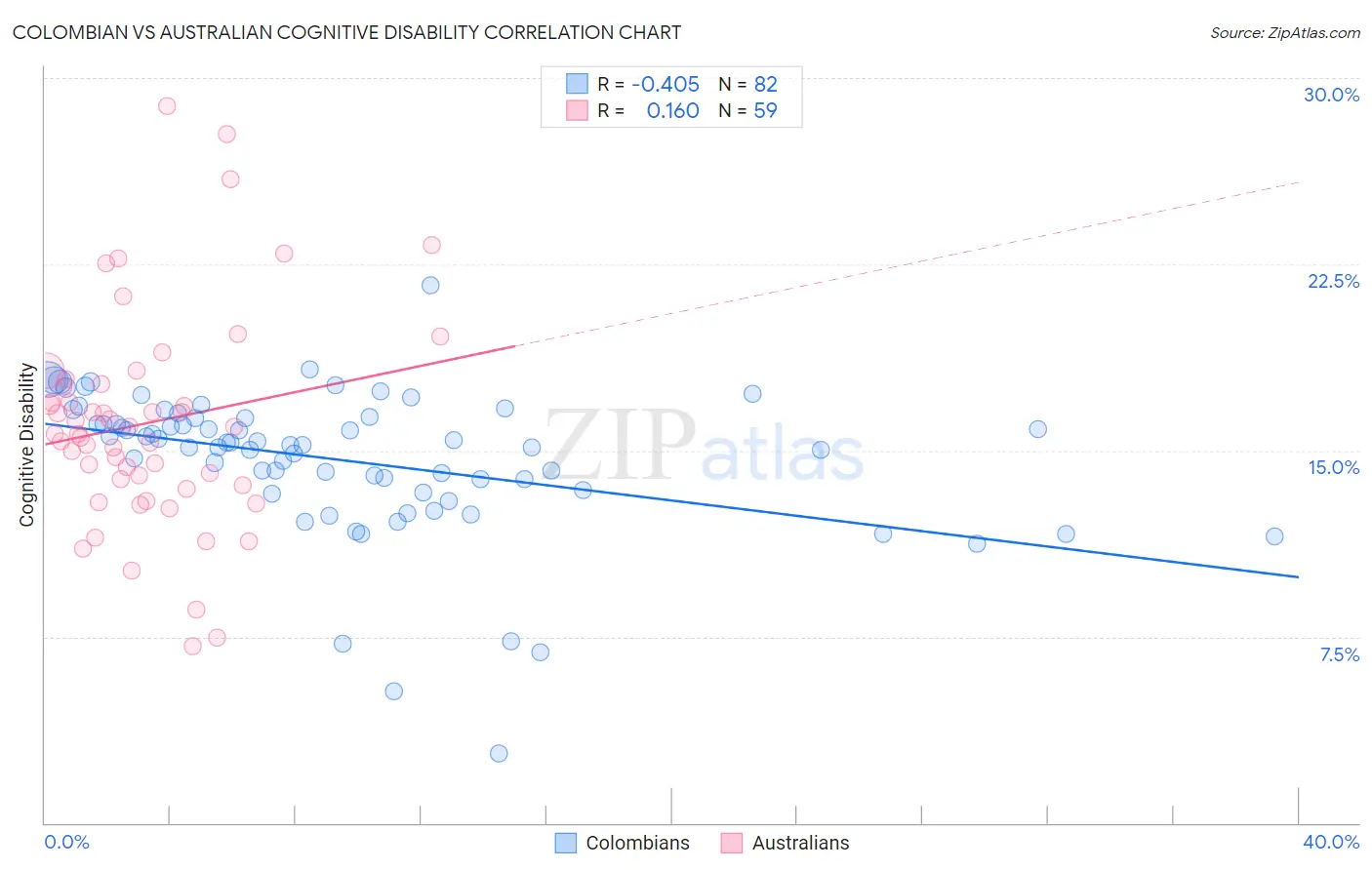 Colombian vs Australian Cognitive Disability