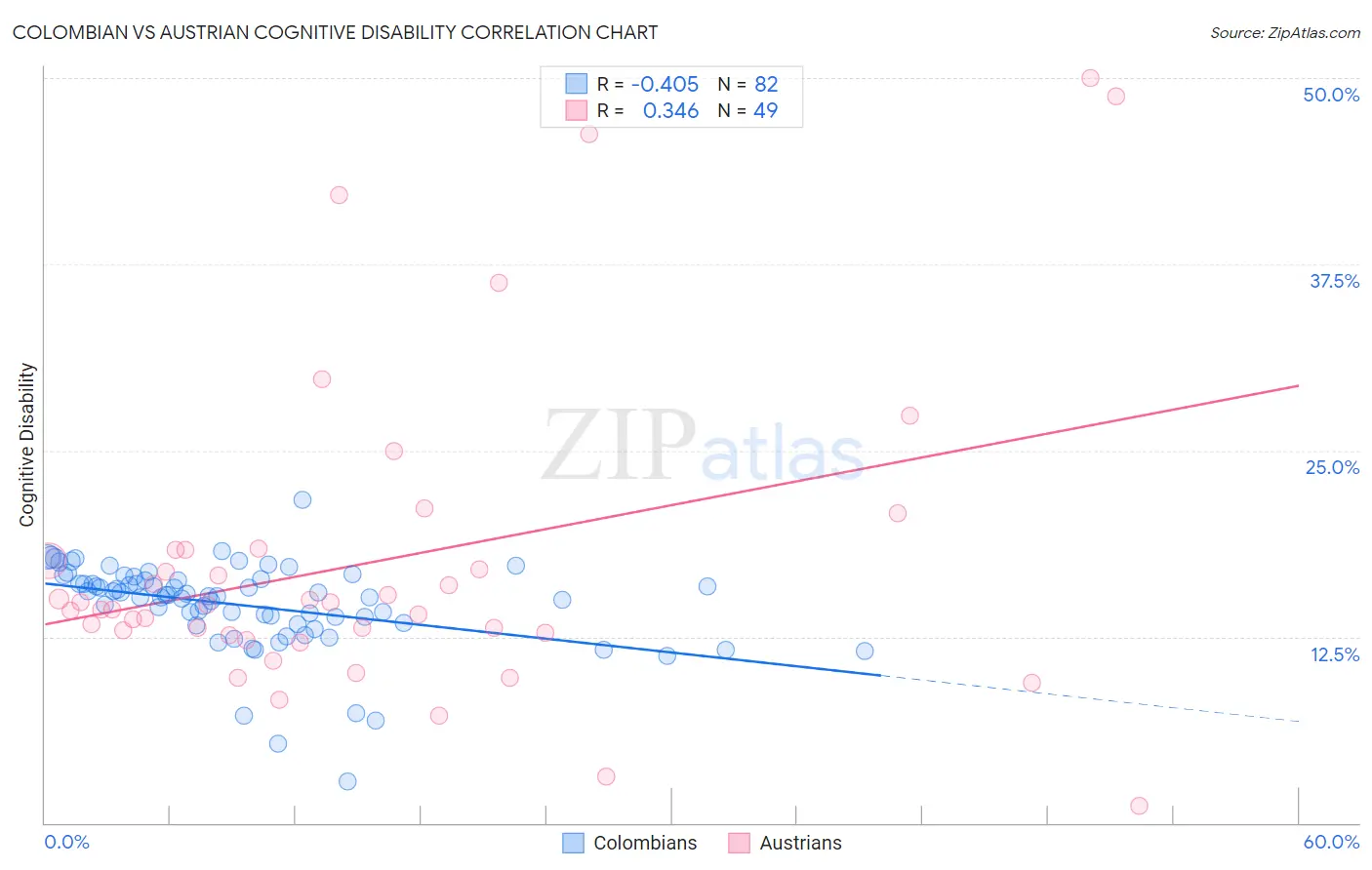 Colombian vs Austrian Cognitive Disability
