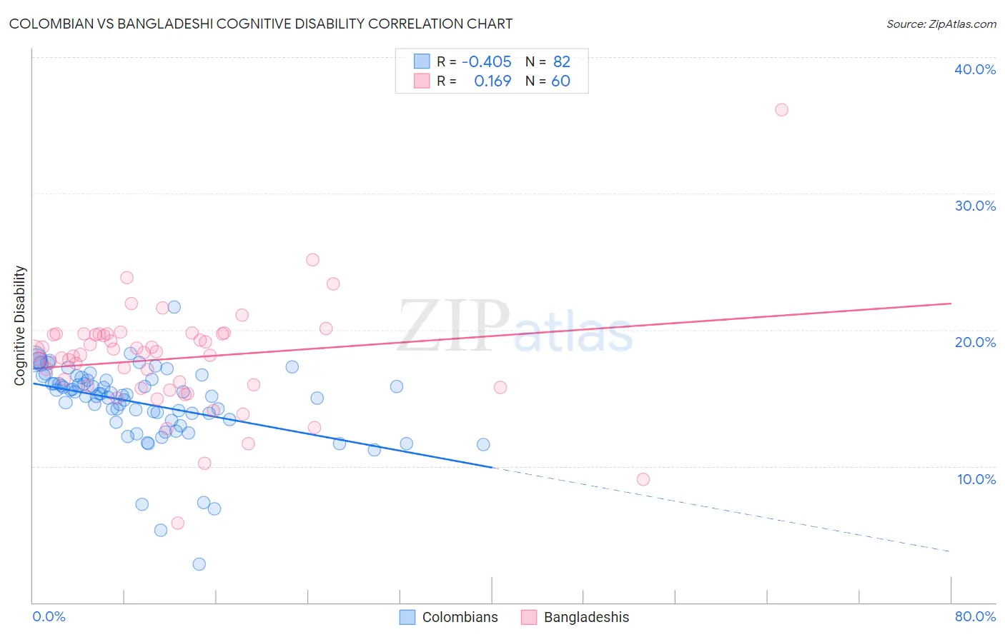 Colombian vs Bangladeshi Cognitive Disability