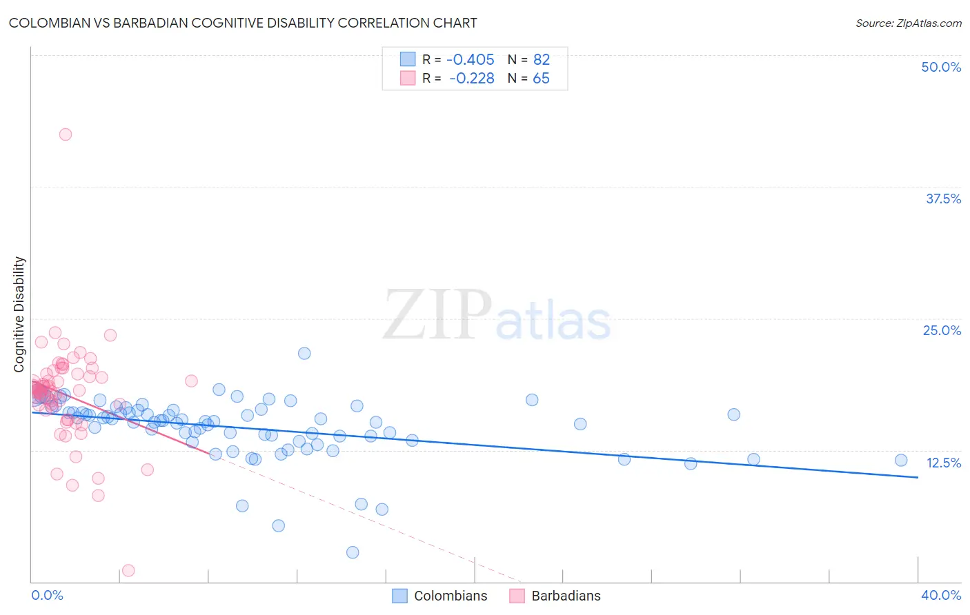Colombian vs Barbadian Cognitive Disability