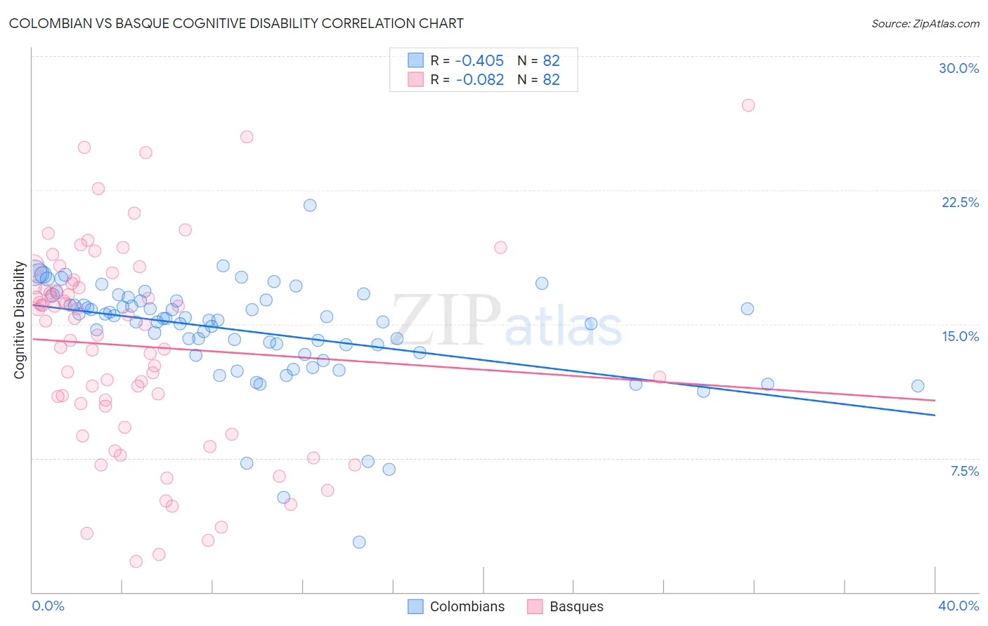 Colombian vs Basque Cognitive Disability