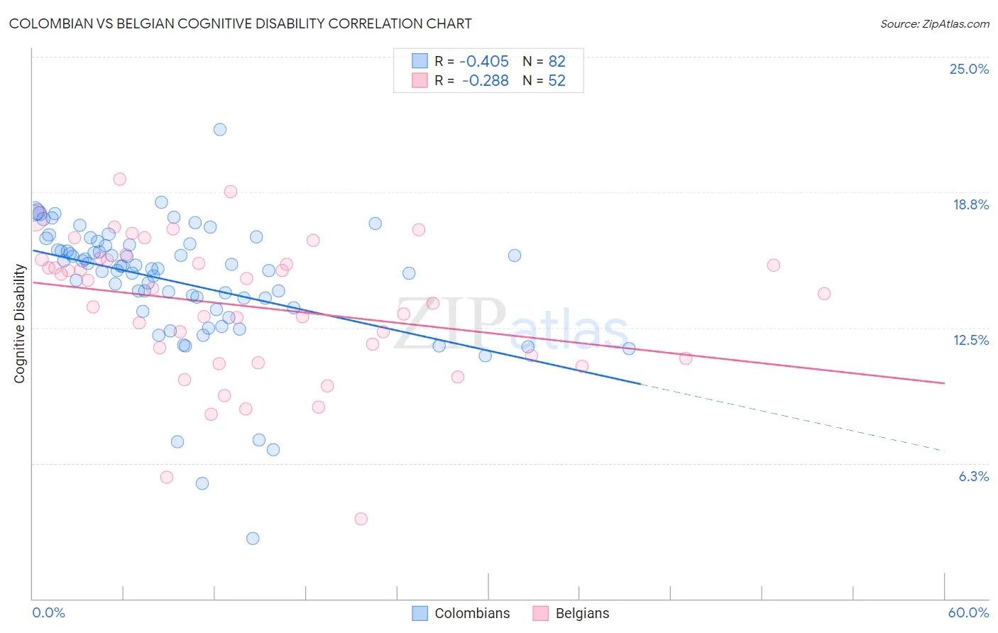 Colombian vs Belgian Cognitive Disability