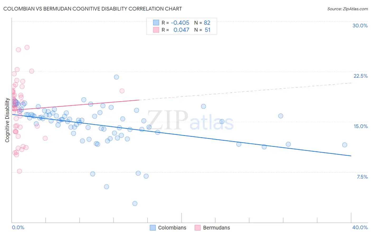 Colombian vs Bermudan Cognitive Disability