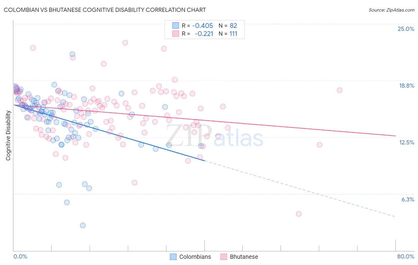 Colombian vs Bhutanese Cognitive Disability