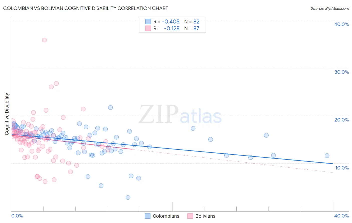 Colombian vs Bolivian Cognitive Disability
