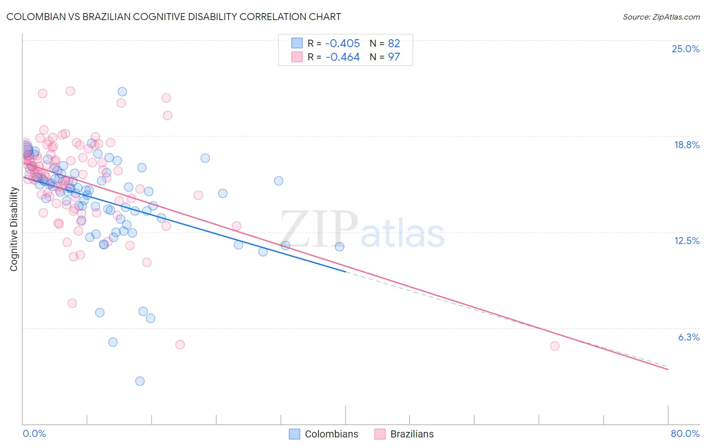 Colombian vs Brazilian Cognitive Disability