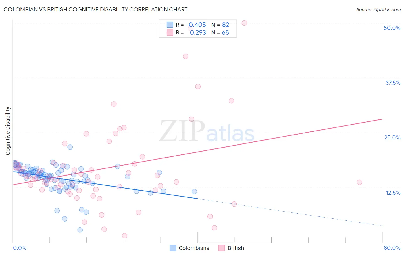 Colombian vs British Cognitive Disability