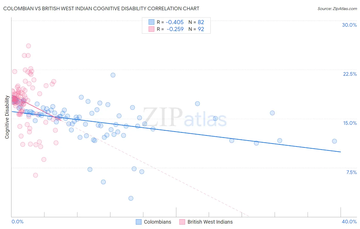Colombian vs British West Indian Cognitive Disability