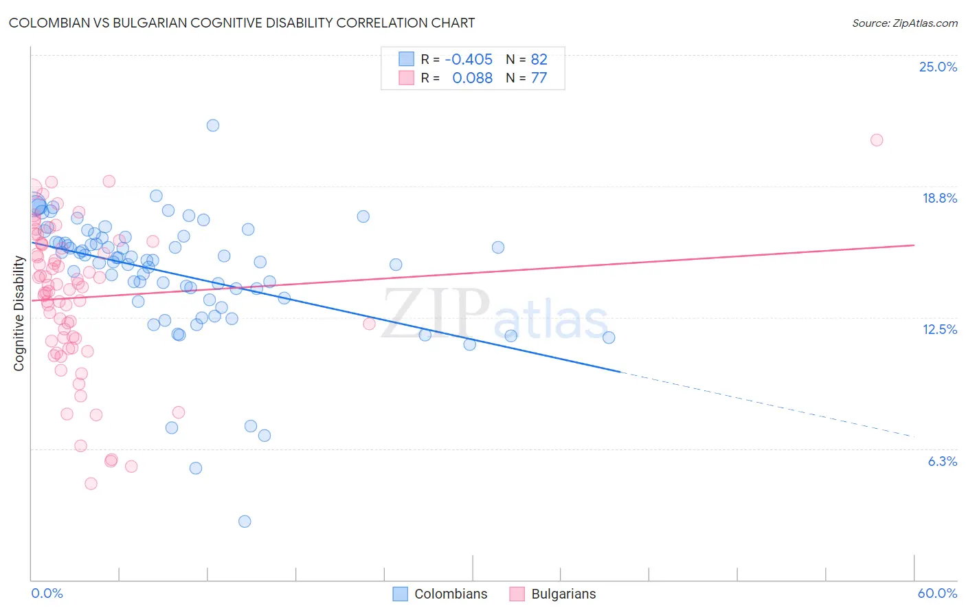 Colombian vs Bulgarian Cognitive Disability