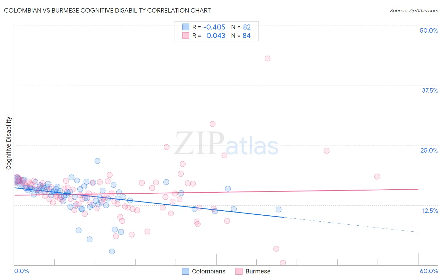 Colombian vs Burmese Cognitive Disability