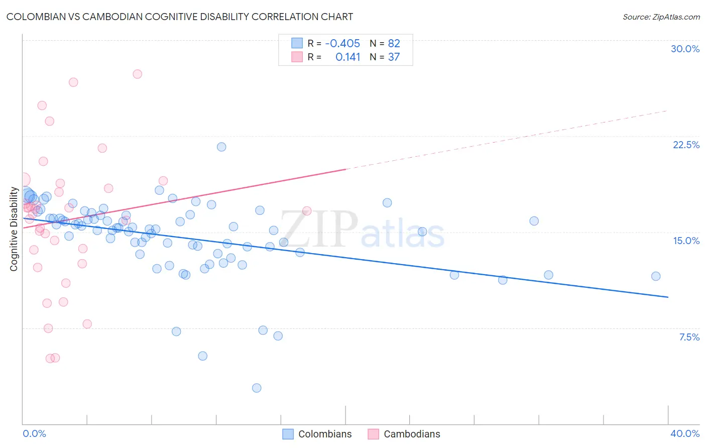 Colombian vs Cambodian Cognitive Disability