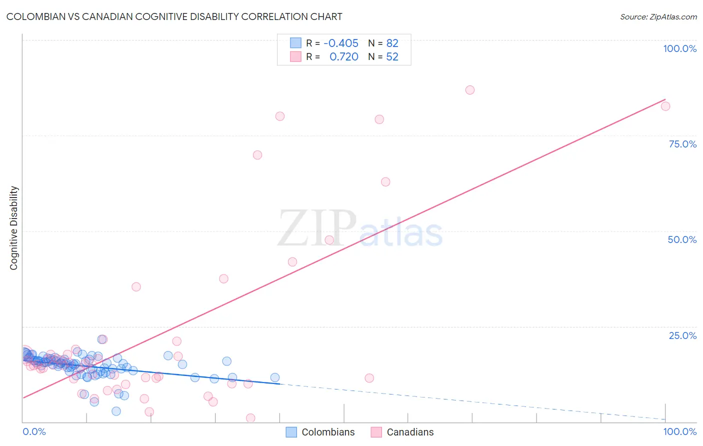 Colombian vs Canadian Cognitive Disability