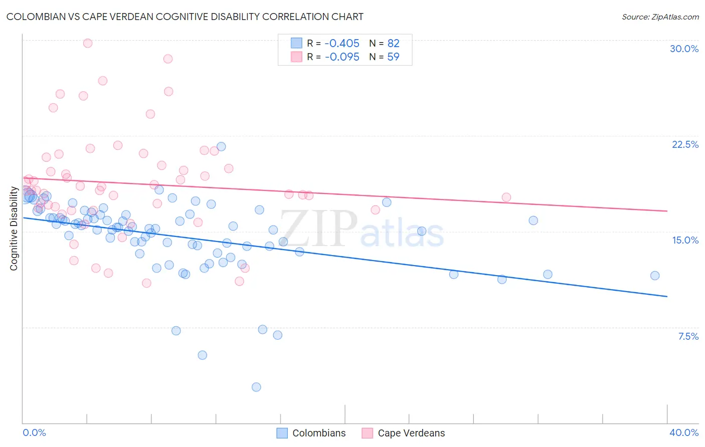 Colombian vs Cape Verdean Cognitive Disability