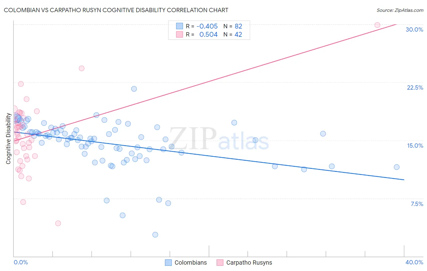 Colombian vs Carpatho Rusyn Cognitive Disability