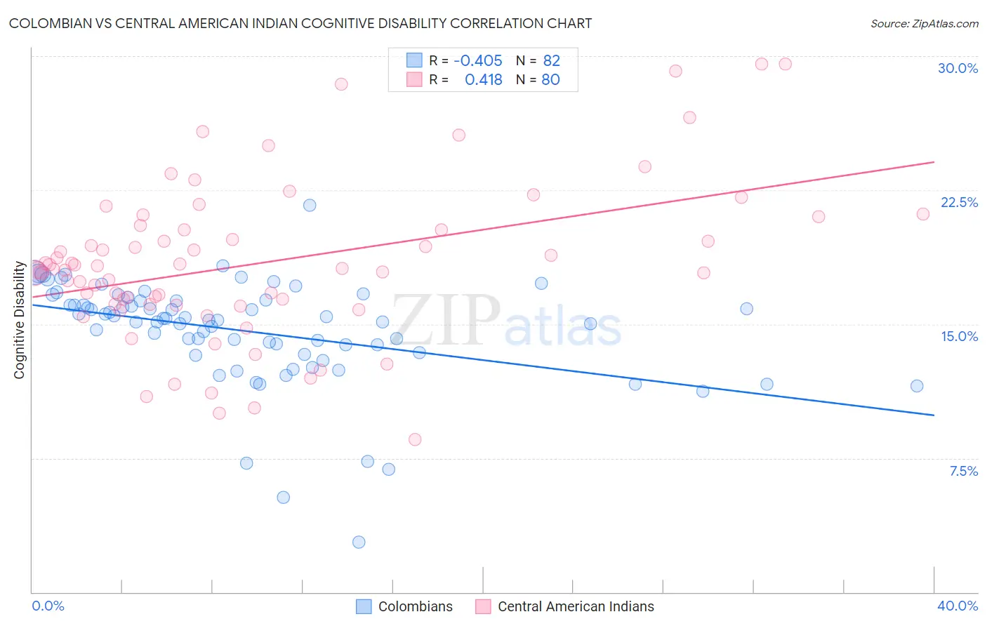 Colombian vs Central American Indian Cognitive Disability