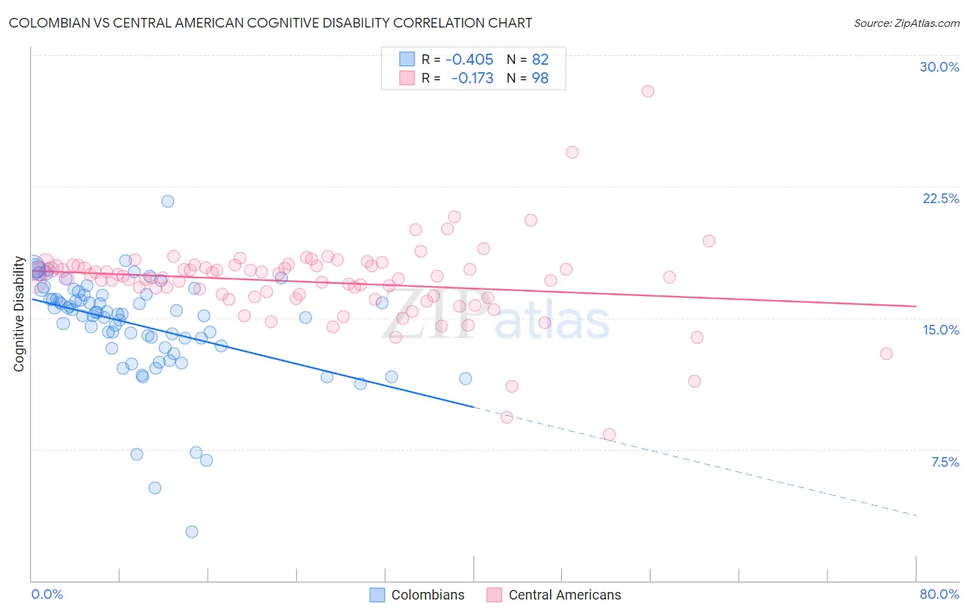 Colombian vs Central American Cognitive Disability