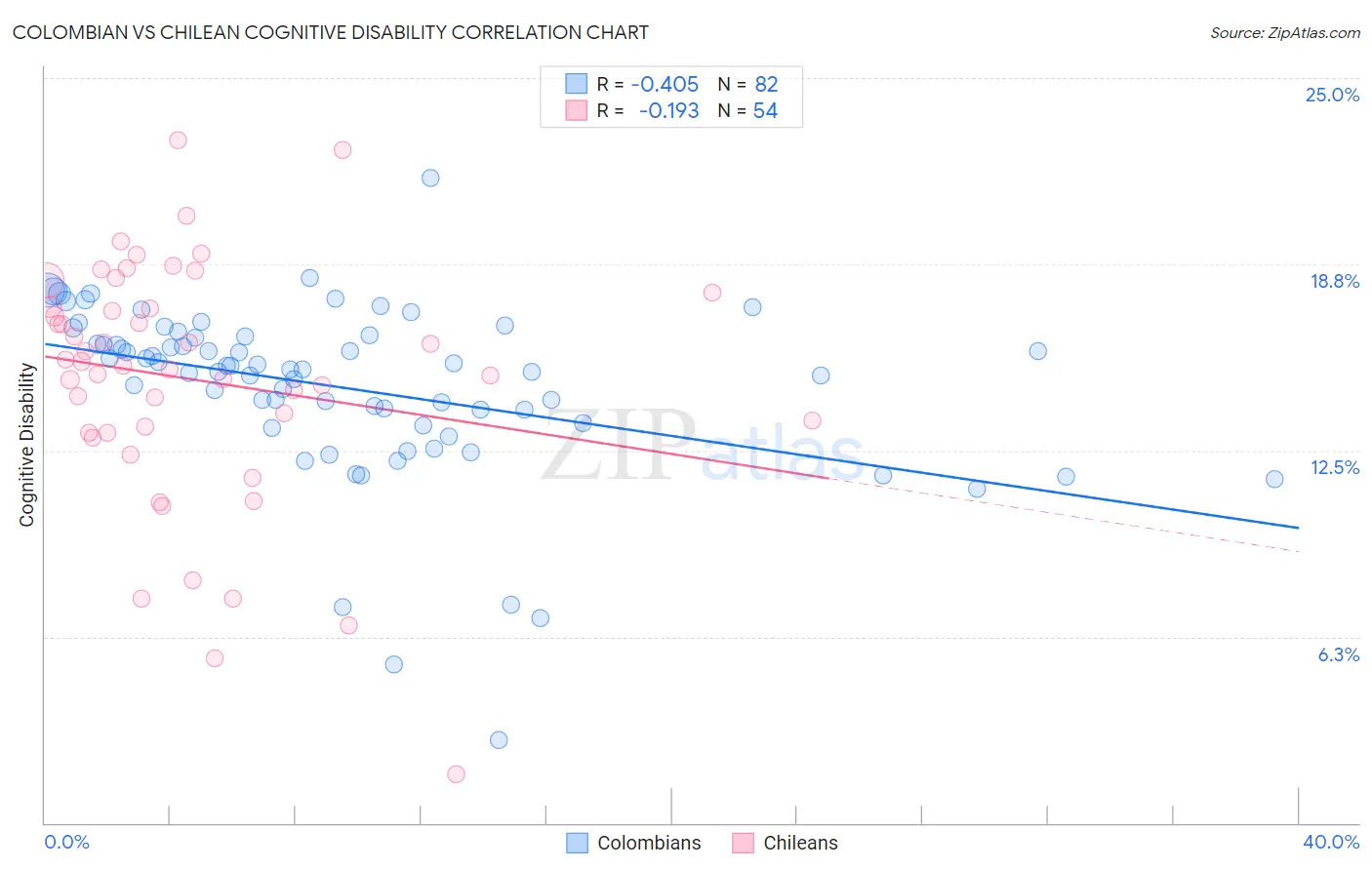 Colombian vs Chilean Cognitive Disability