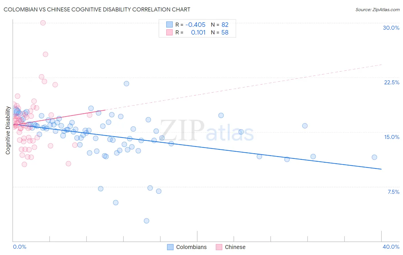 Colombian vs Chinese Cognitive Disability