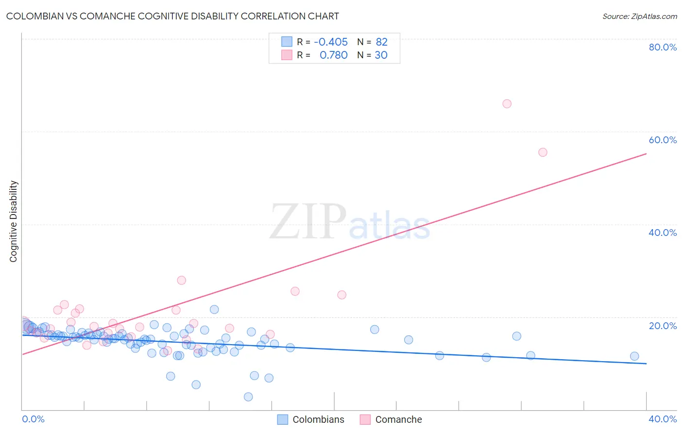 Colombian vs Comanche Cognitive Disability