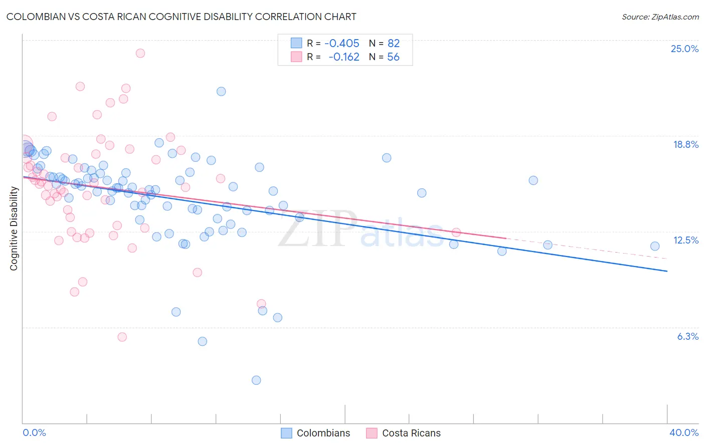 Colombian vs Costa Rican Cognitive Disability