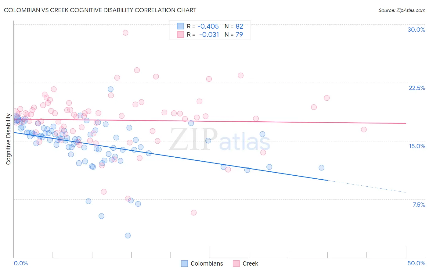 Colombian vs Creek Cognitive Disability