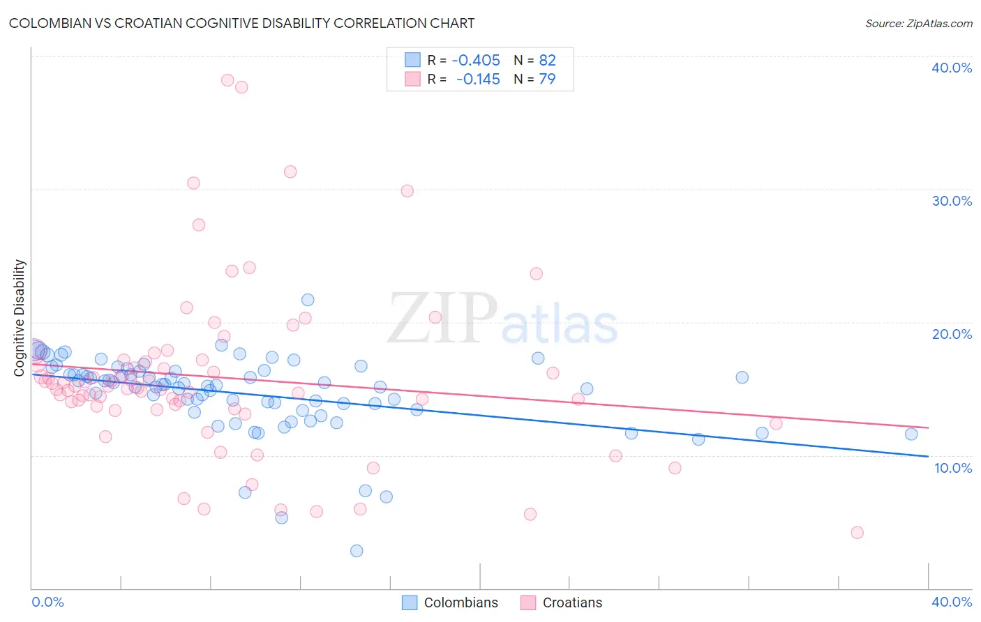 Colombian vs Croatian Cognitive Disability