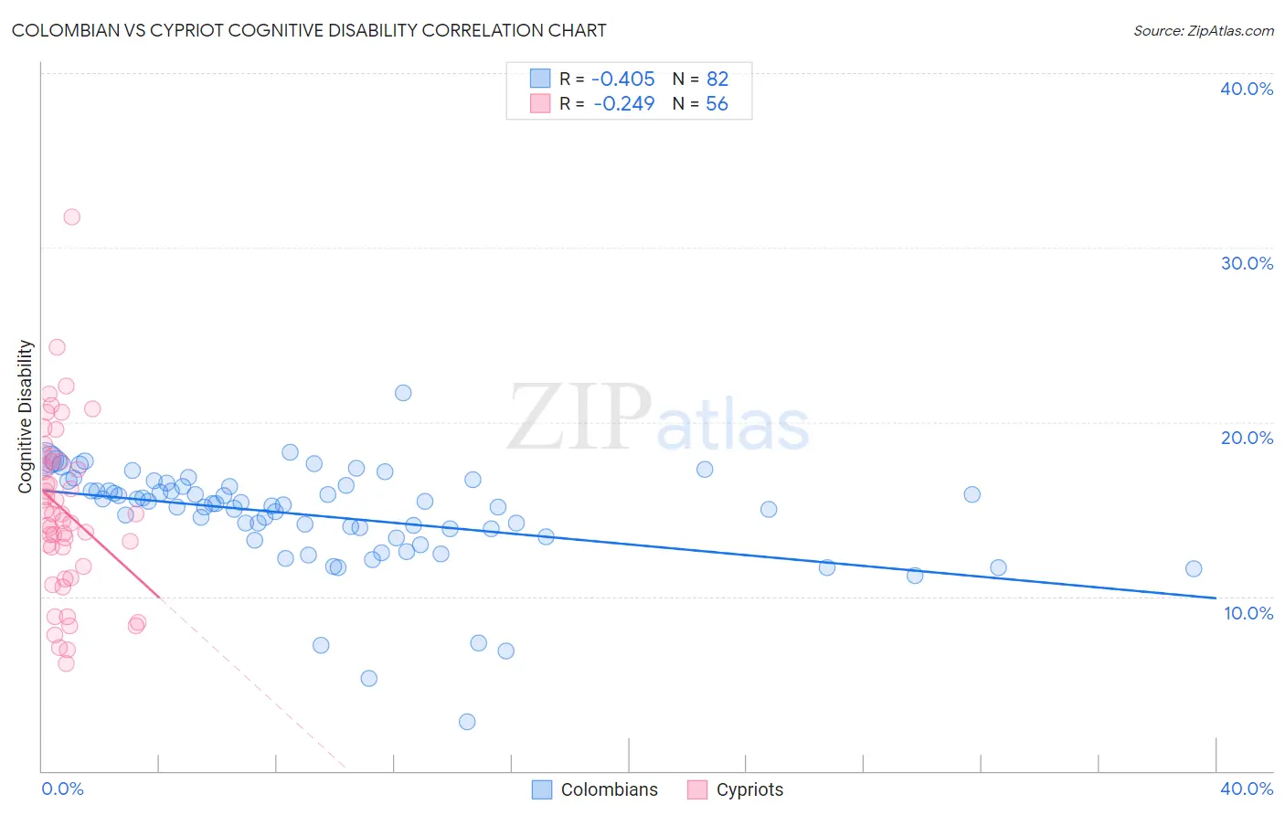 Colombian vs Cypriot Cognitive Disability