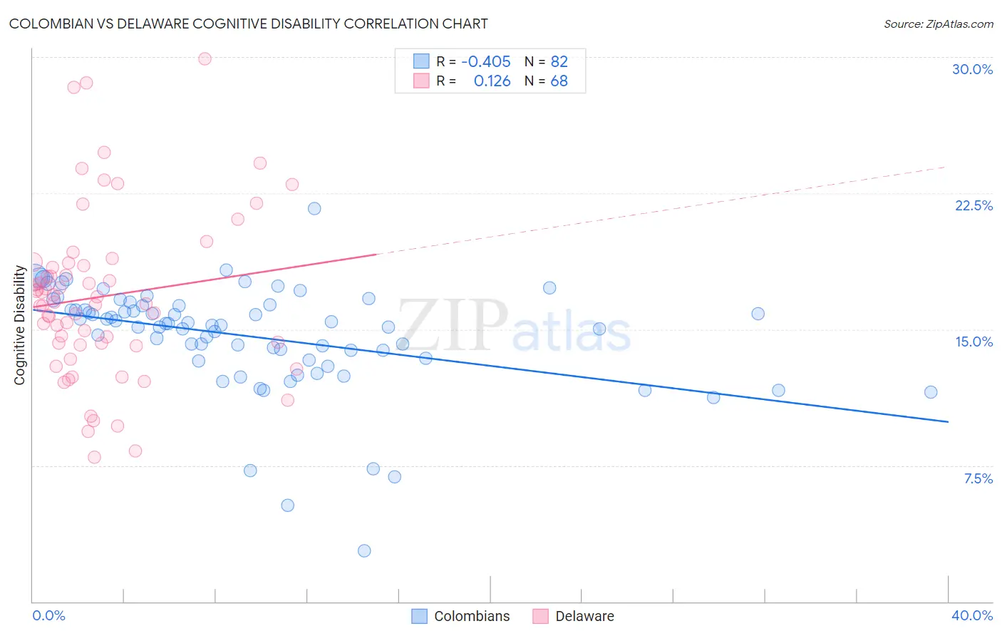 Colombian vs Delaware Cognitive Disability