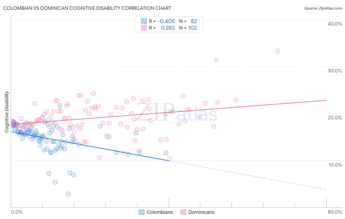 Colombian vs Dominican Cognitive Disability