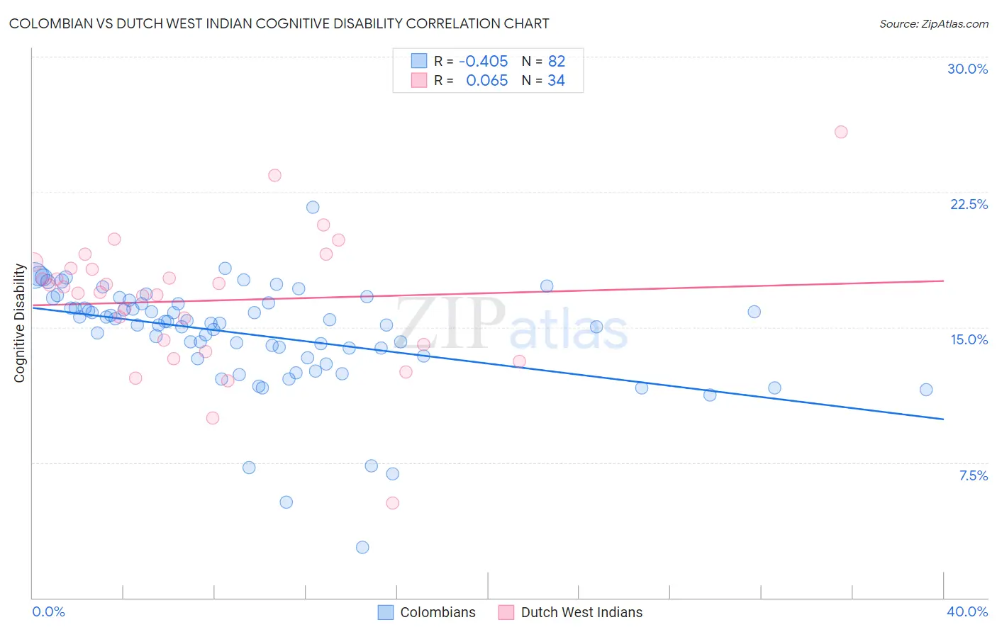 Colombian vs Dutch West Indian Cognitive Disability