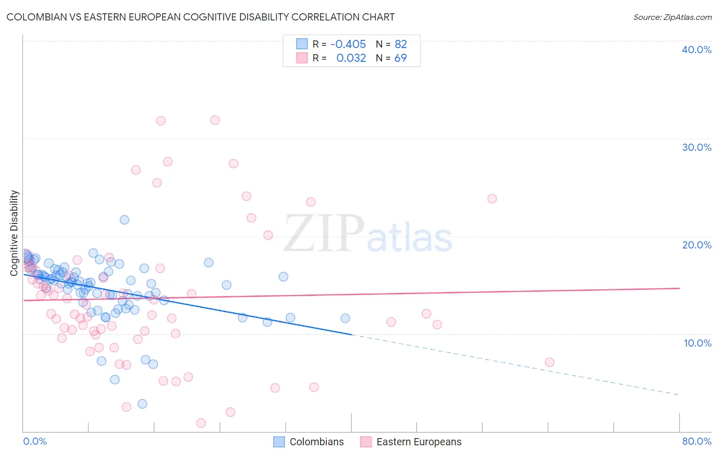 Colombian vs Eastern European Cognitive Disability