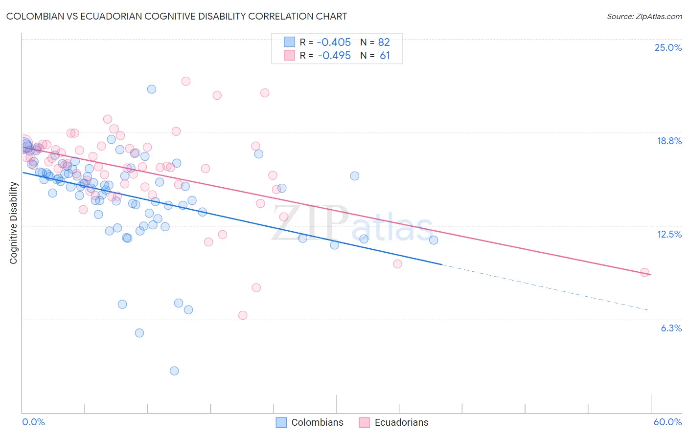 Colombian vs Ecuadorian Cognitive Disability
