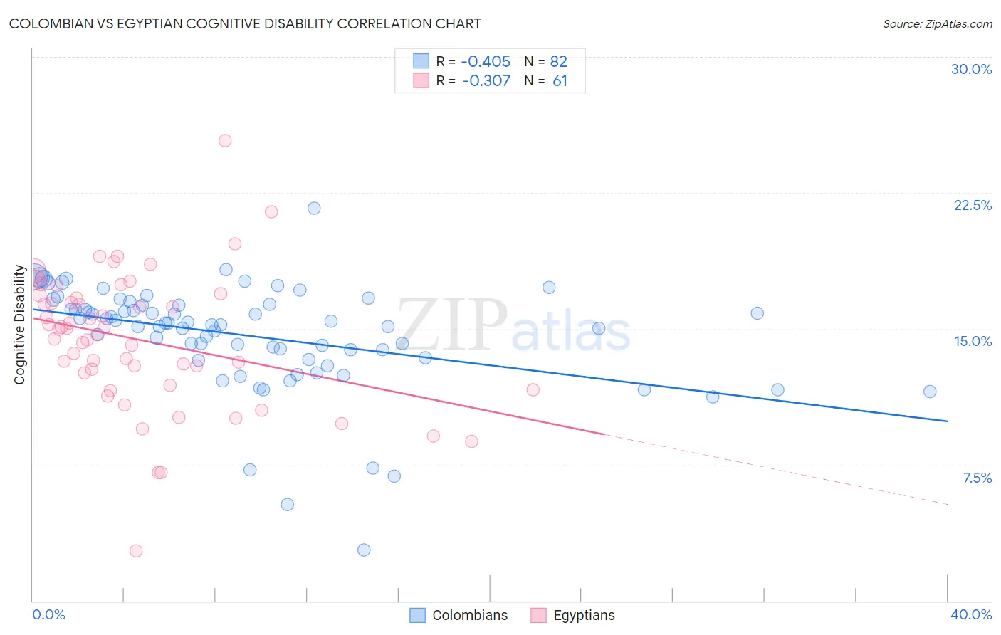 Colombian vs Egyptian Cognitive Disability