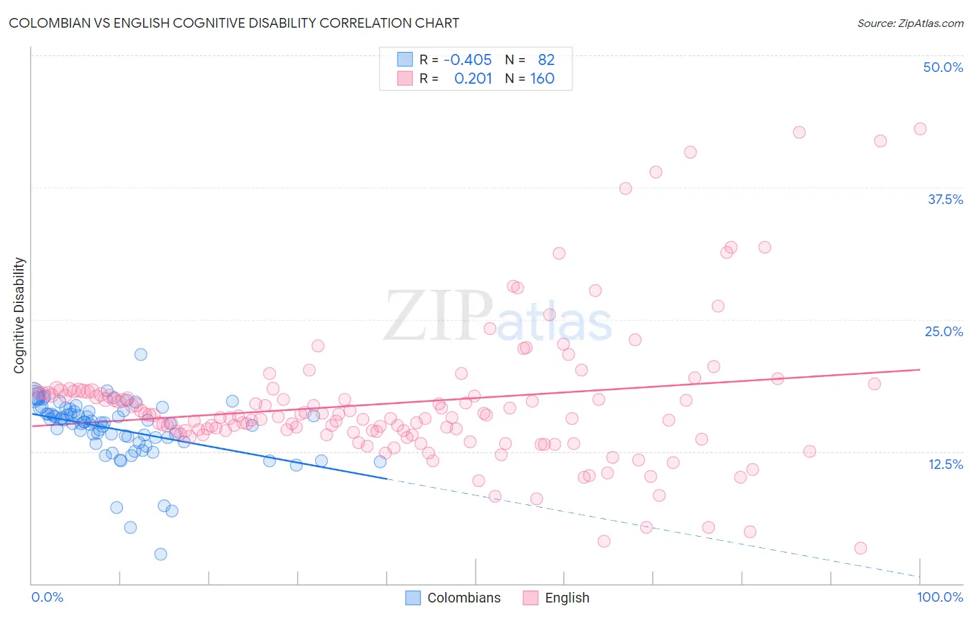 Colombian vs English Cognitive Disability