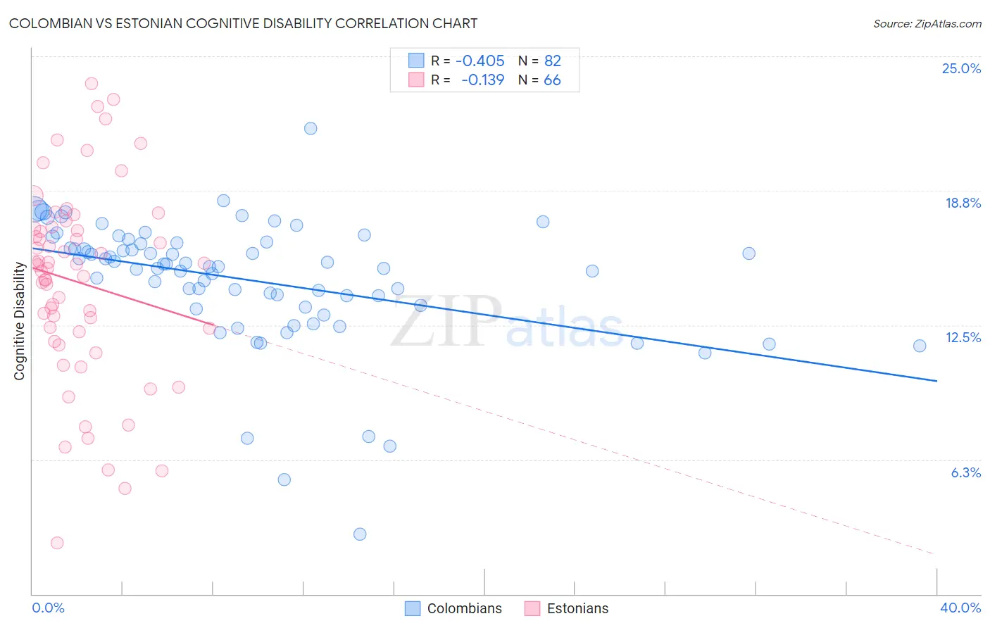 Colombian vs Estonian Cognitive Disability